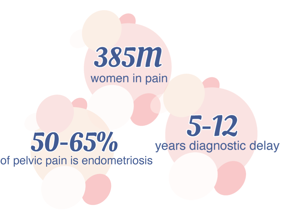 infographic of areas of life impacted by endometriosis